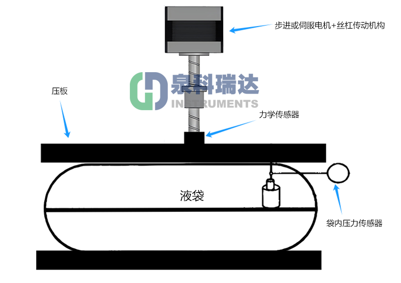 血濾置換液袋耐內(nèi)壓及密封性能試驗(yàn)示意圖