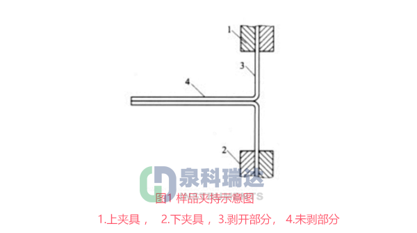 國家藥典委關(guān)于塑料剝離強度測定法修訂示意圖