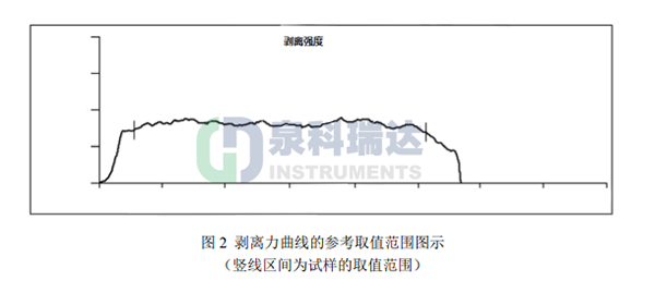 國家藥典委4004塑料剝離強度試驗結(jié)果判定及曲線